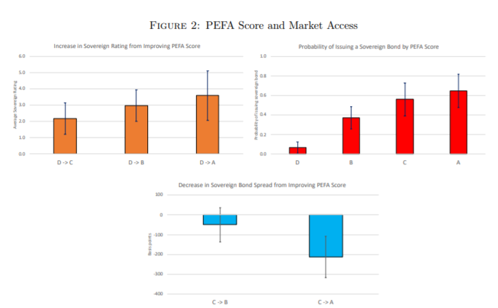 PEFA Scores and Market Access
