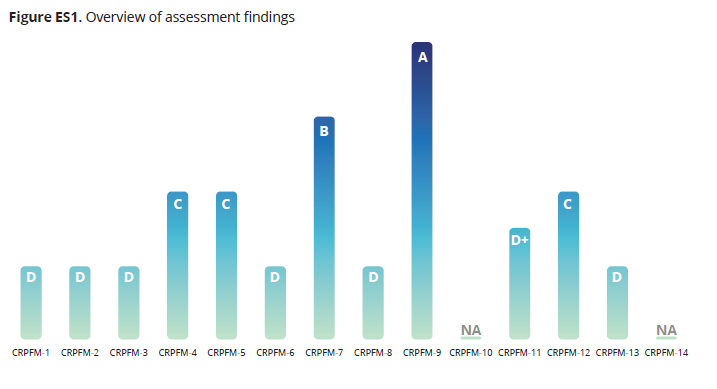 Figures ES1: Climate scores Overview chart