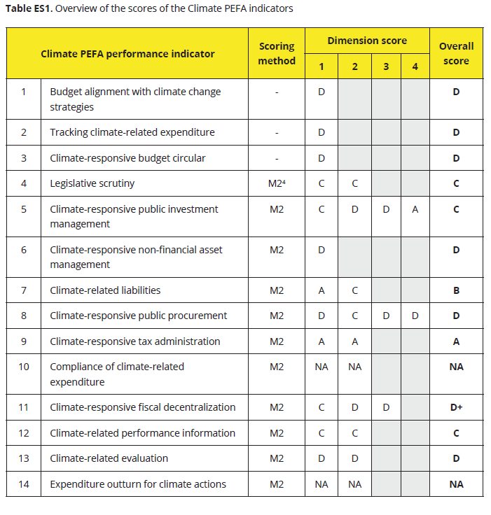 Table ES1. Overview of Scores