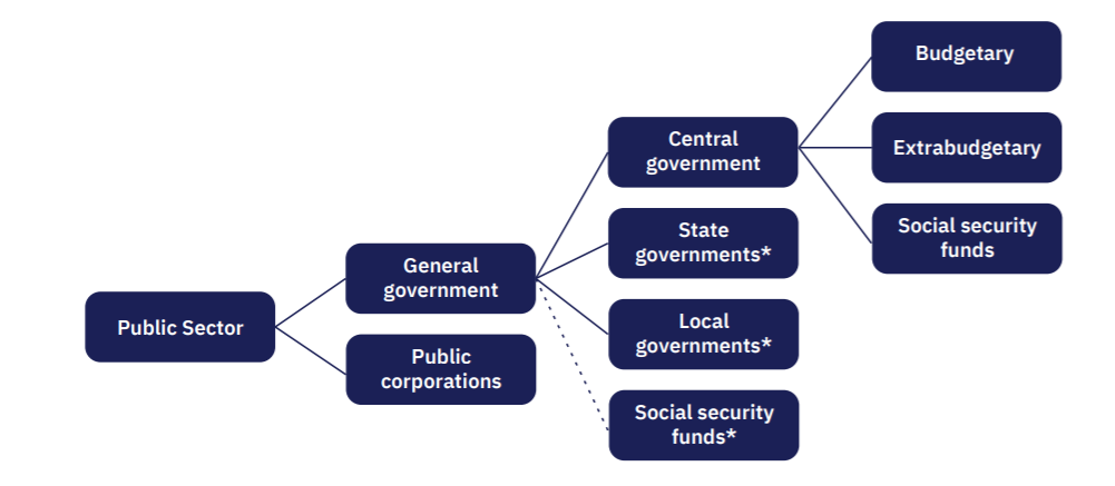 Figure 2. The public sector and its main component, as defined by GFS
