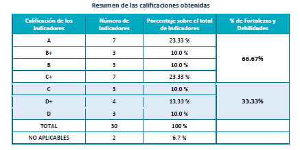Mexico Chihuahua Indicators