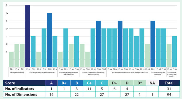 Figure 1: Summary of PEFA Scores by indicator
